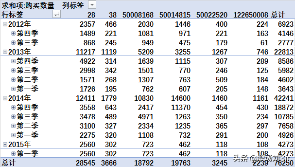 用EXCEL做数据分析，从实战中熟悉，更进一步