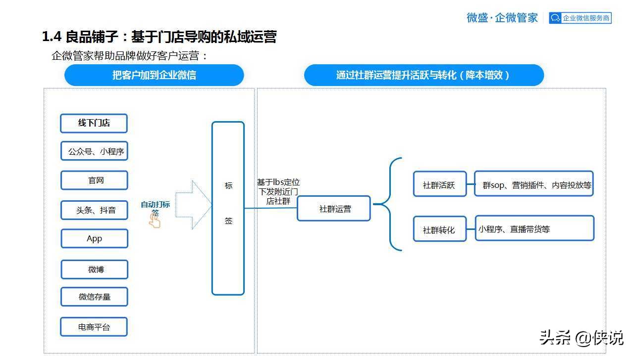 私域为王，拉新裂变：2021良品铺子企业微信运营方案（PPT）