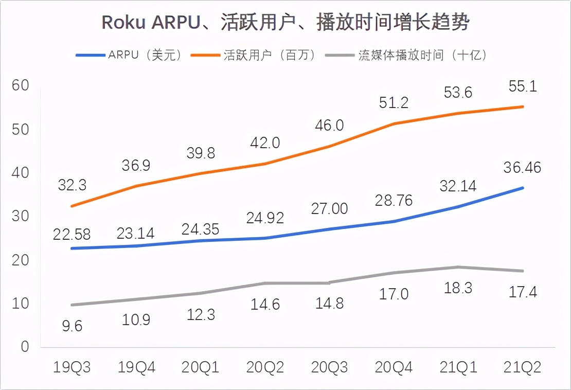 Roku将在德国推出流媒体播放器，新的流媒体巨头即将诞生