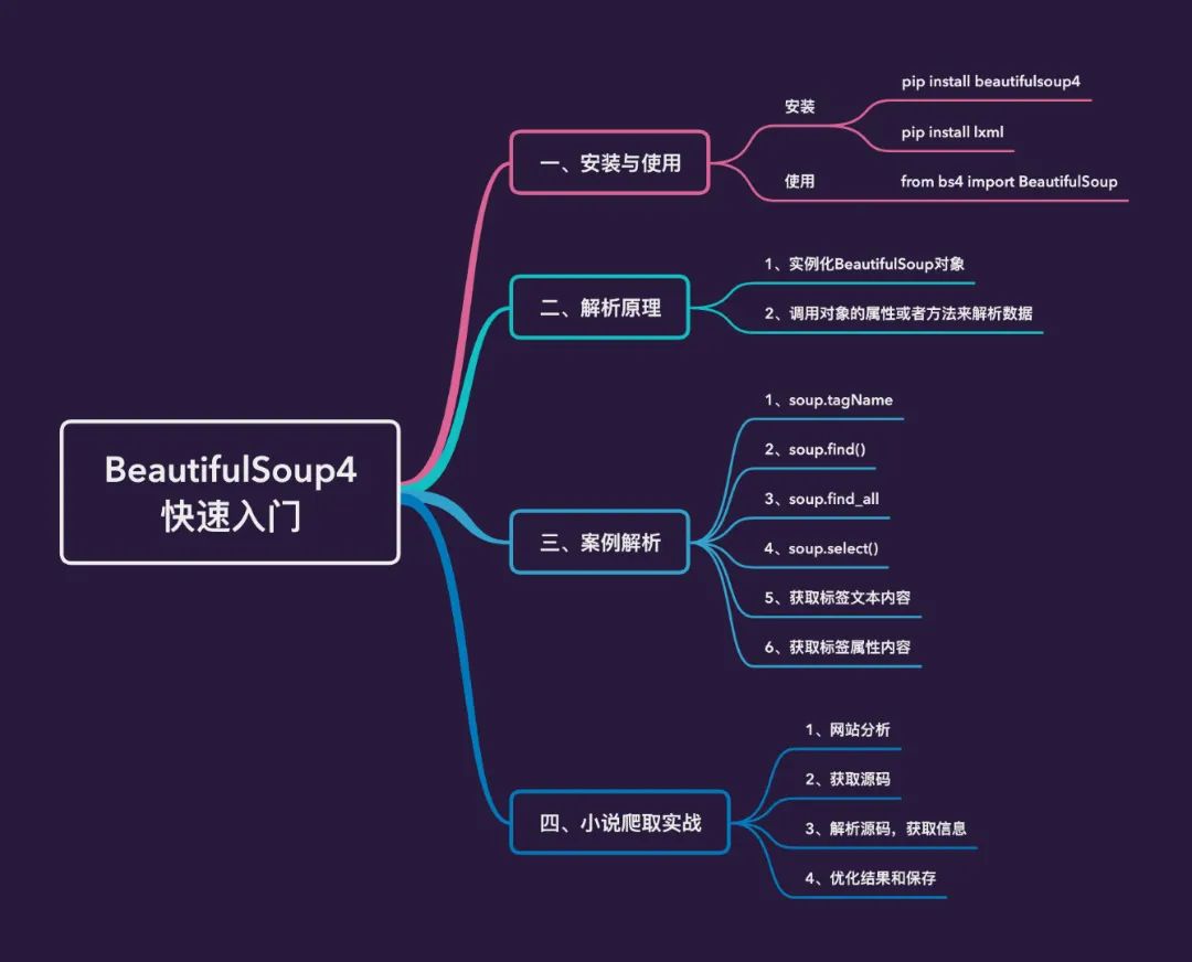 Python爬虫快速入门，BeautifulSoup基本使用及实践