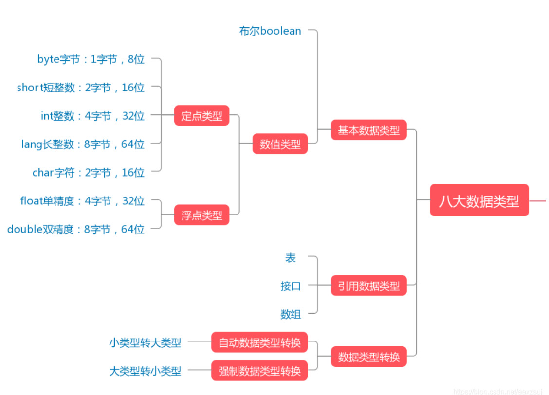 讲解java中常见的数据类型说明