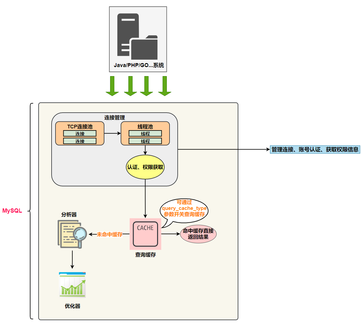 面试官：你有了解过MySQL架构吗？