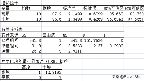 Excel Stat（5）：单因素方差分析