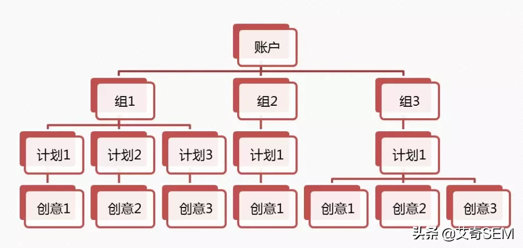 信息流广告账户搭建及优化全流程，投放必看