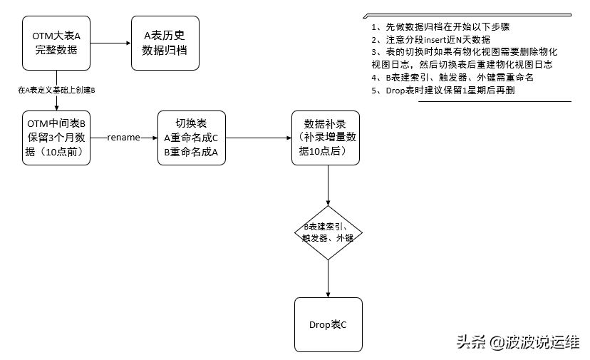 值得一看的Oracle生产数据库大表删除方案