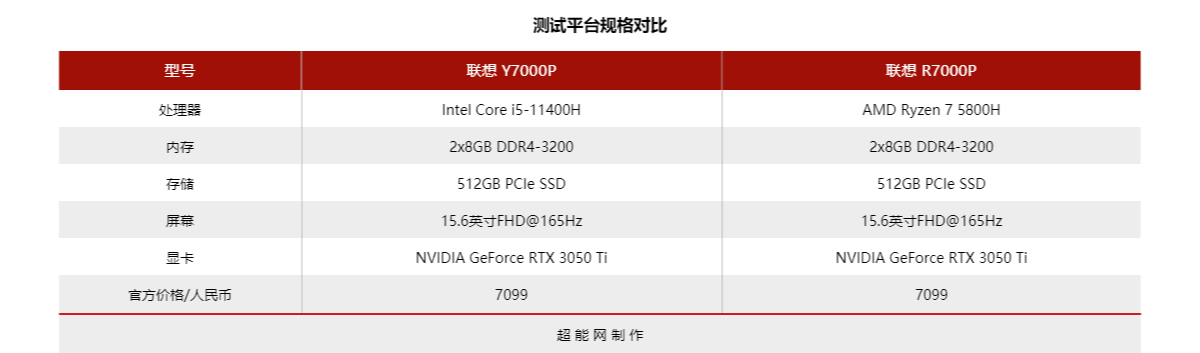 高性价比游戏本哪家CPU打游戏更强？酷睿i5-11400H对战R7 5800H