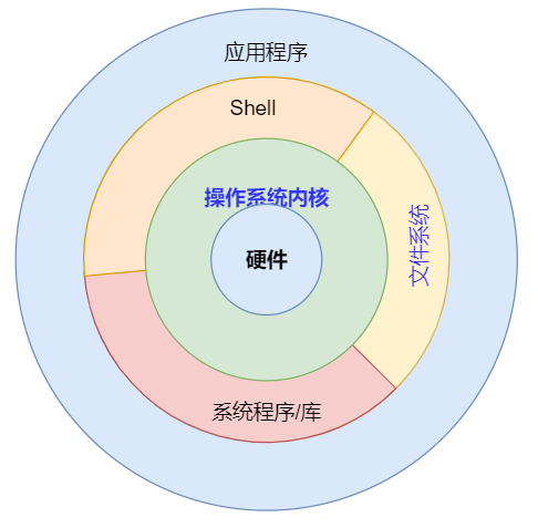 什么Linux，Linux内核及Linux操作系统，整体架构介绍