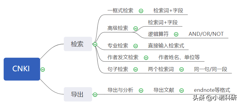 全网最最全面细致的中国知网文献检索教程