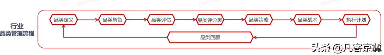 供应链管理--品类规划思考