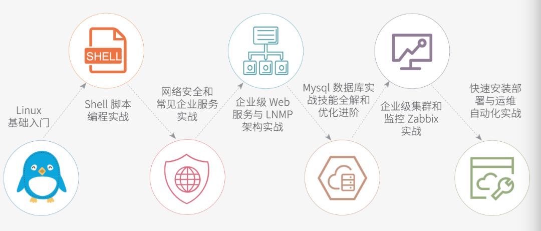 零基础小白如何快速入门Linux云计算？