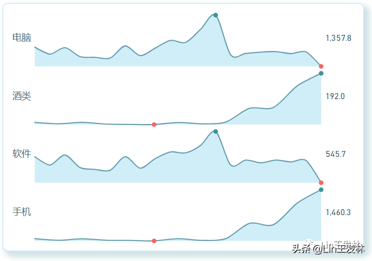 PowerBI迷你折线柱状图Sparkline