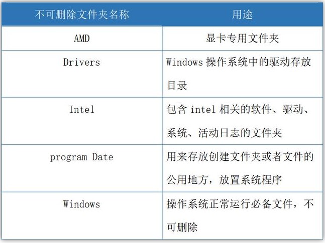 C盘空间不足？大胆删除这4个英文文件夹，让电脑瞬间提速50%