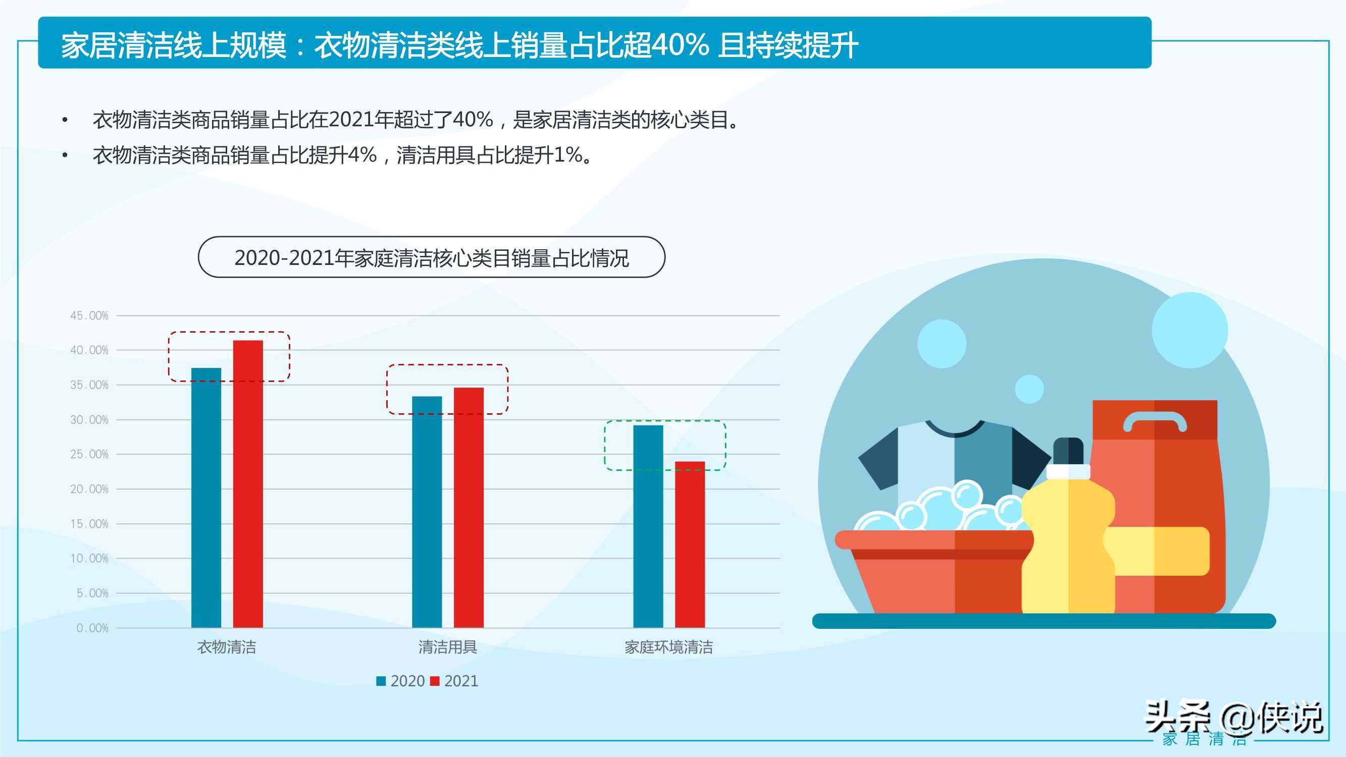 2021家居清洁与个人洗护线上消费趋势报告（京东研究院）