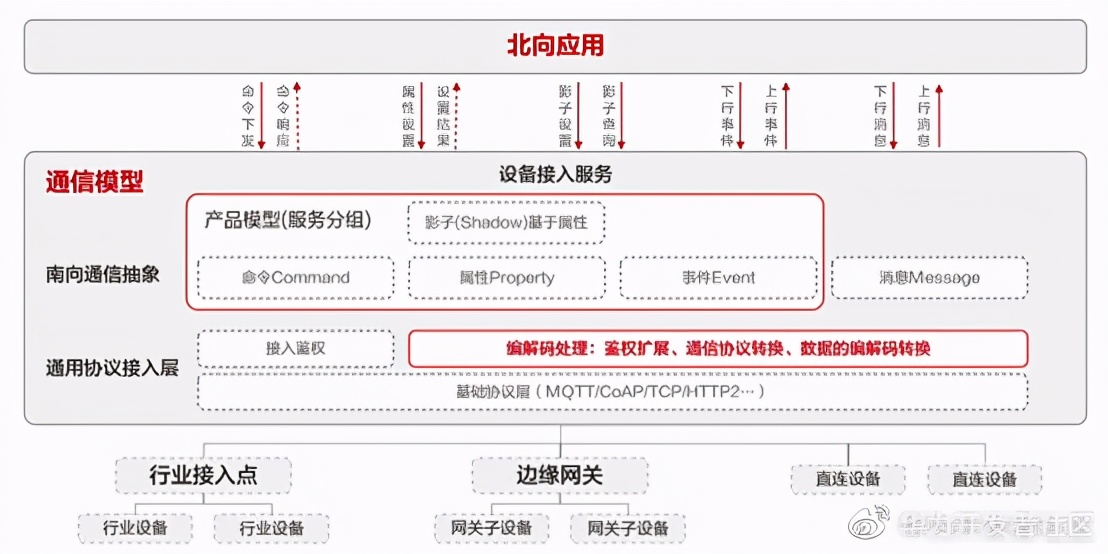 华为云IoT设备接入服务全体验