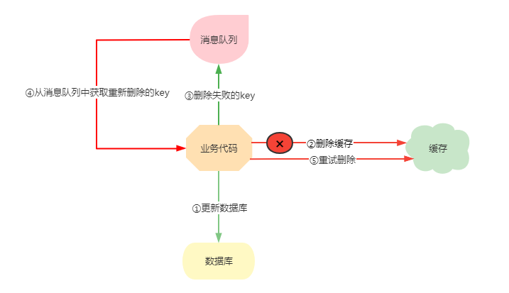 MySQL和Redis如何保证数据一致性？