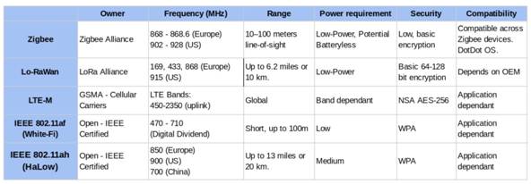 物联网设备的七大无线标准