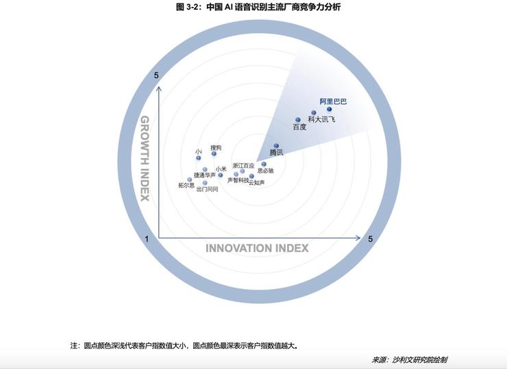 IDC AI云服务报告：阿里语音AI、对话式AI市场份额再次位居第一