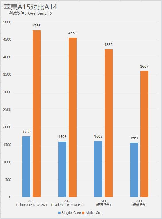 iPhone 13比iPhone 12性能强多少？单核甚至还输了