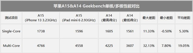 iPhone 13比iPhone 12性能强多少？单核甚至还输了