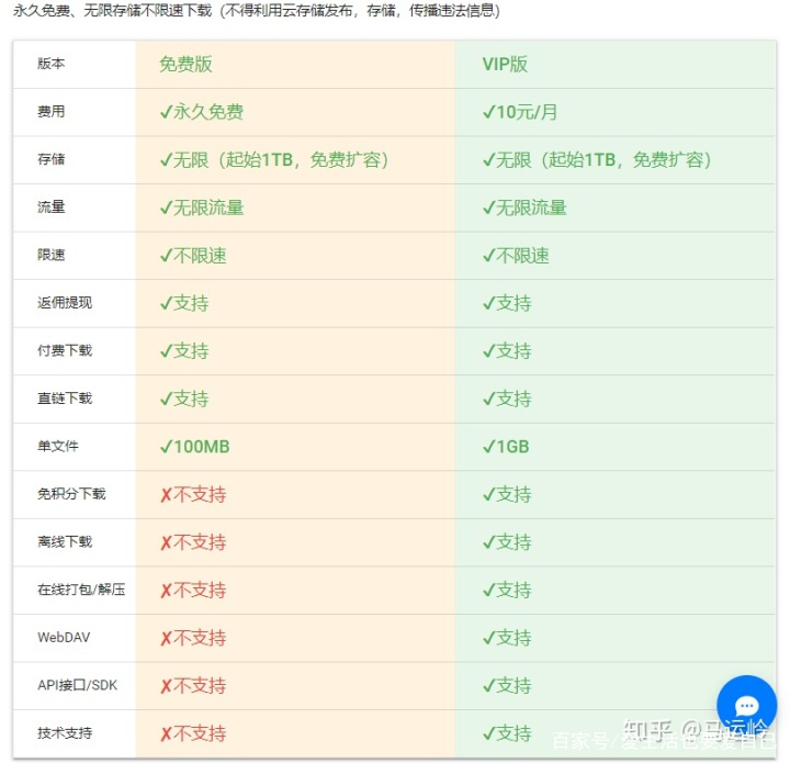 免费不限速不限存储的网盘推荐