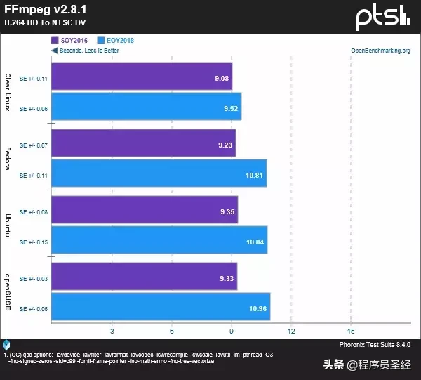 五款主流 Linux 发行版性能对比，不求最强但求稳