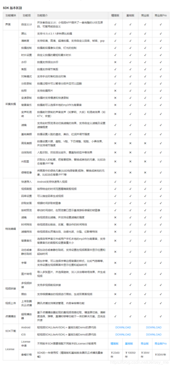 主流短视频SDK调研对比报告