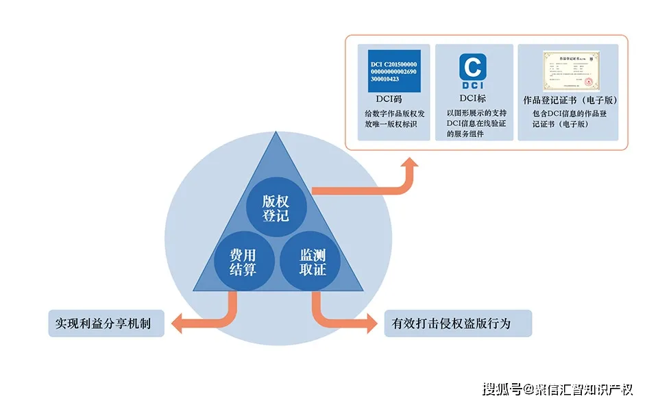 版权保护中心：数字版权唯一标识符（DCI）是什么？如何进行DCI登记？