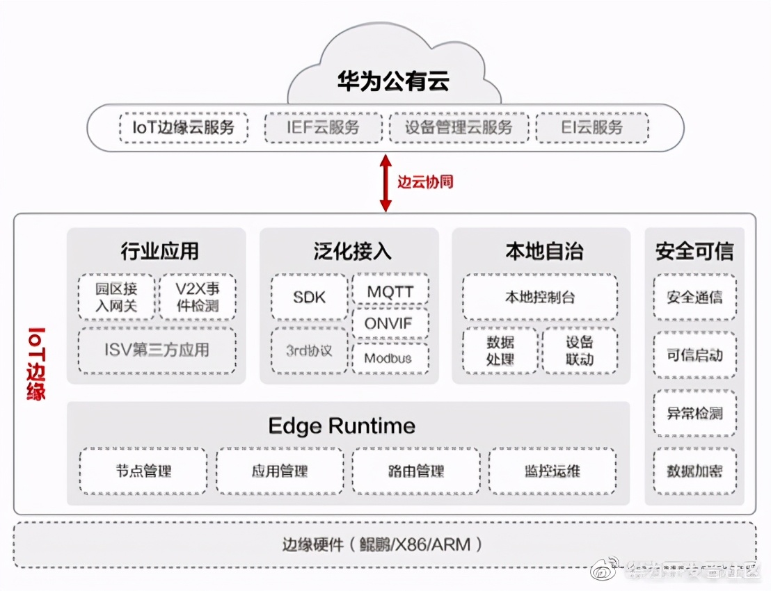 华为云IoT设备接入服务全体验