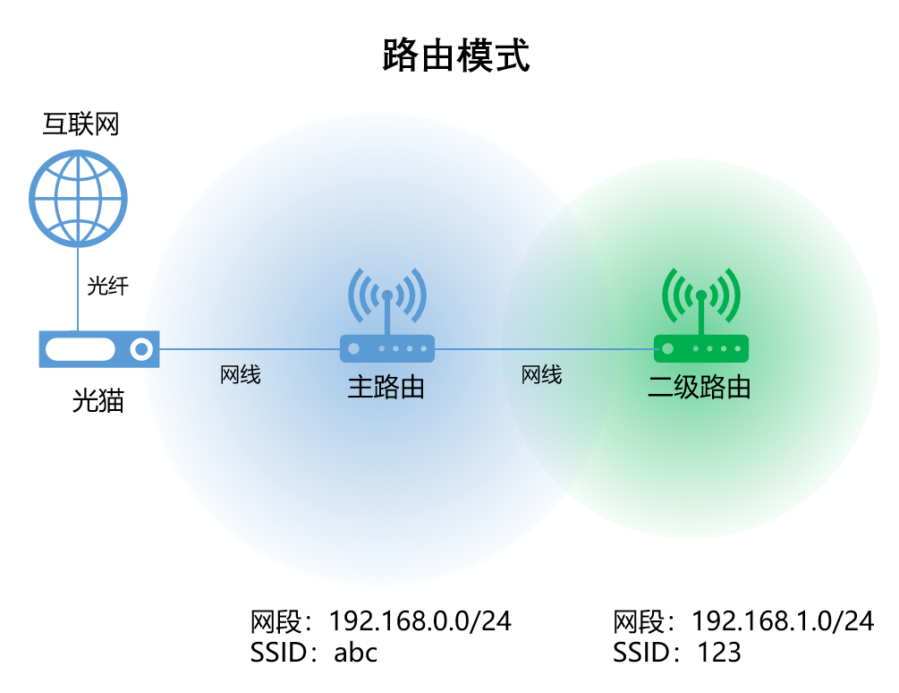 无线路由器及Wi-Fi组网指南