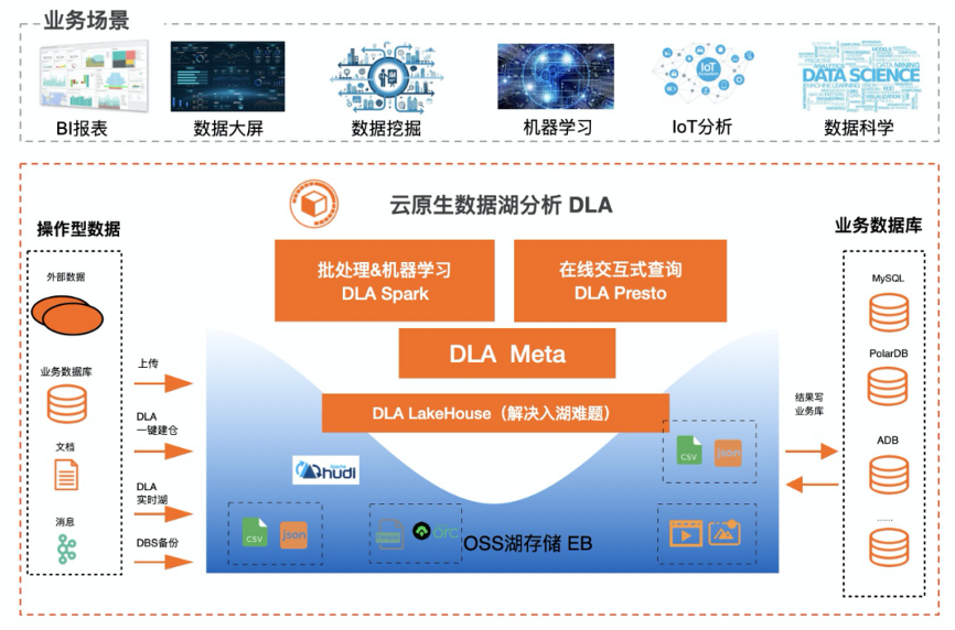 深度 | 面向云原生数据湖的元数据管理技术解析