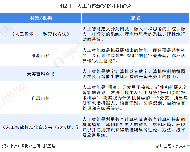 2021年中国人工智能行业市场现状及竞争格局分析 两大重点核心技术