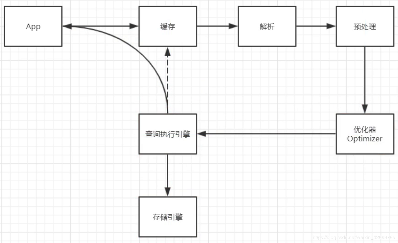 MySQL相关（一）- 一条查询语句是如何执行的