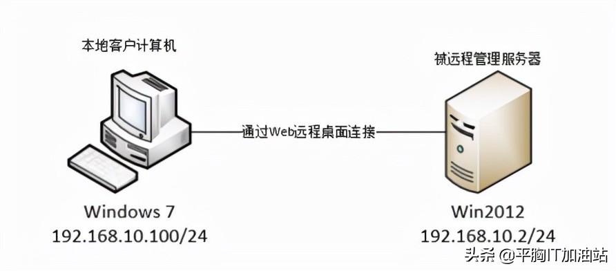 通过Web远程桌面管理Windows Server 2012服务器