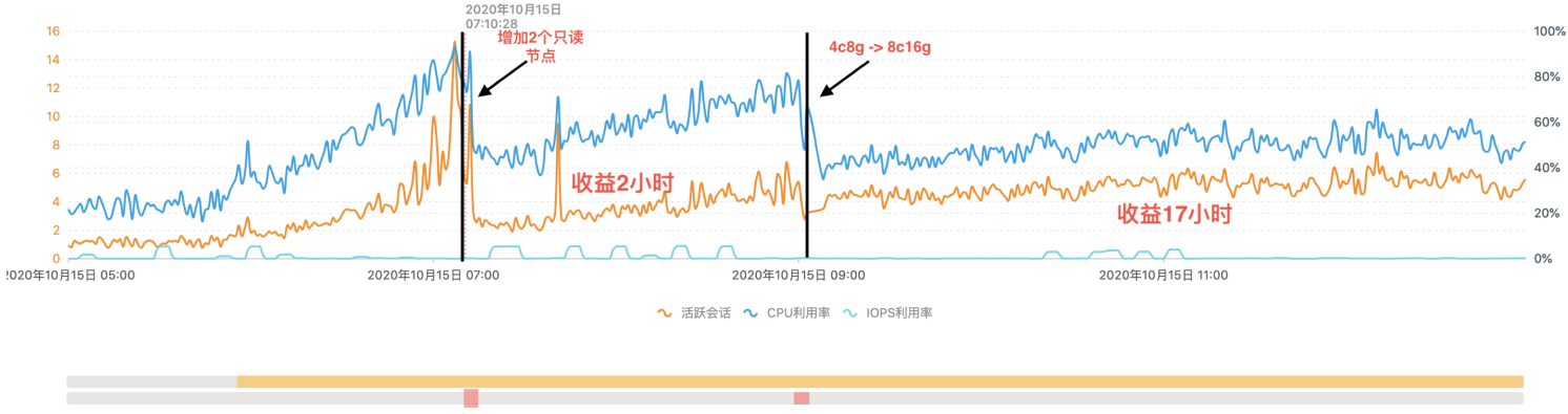 干货｜一文读懂阿里云数据库 Autoscaling 是如何工作的