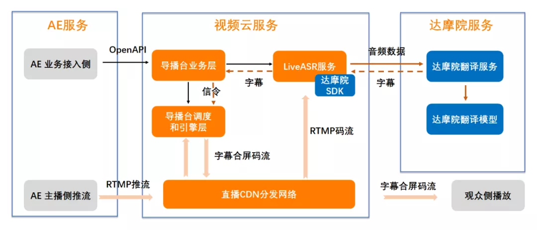 一文读懂阿里云直播技术是如何实现的