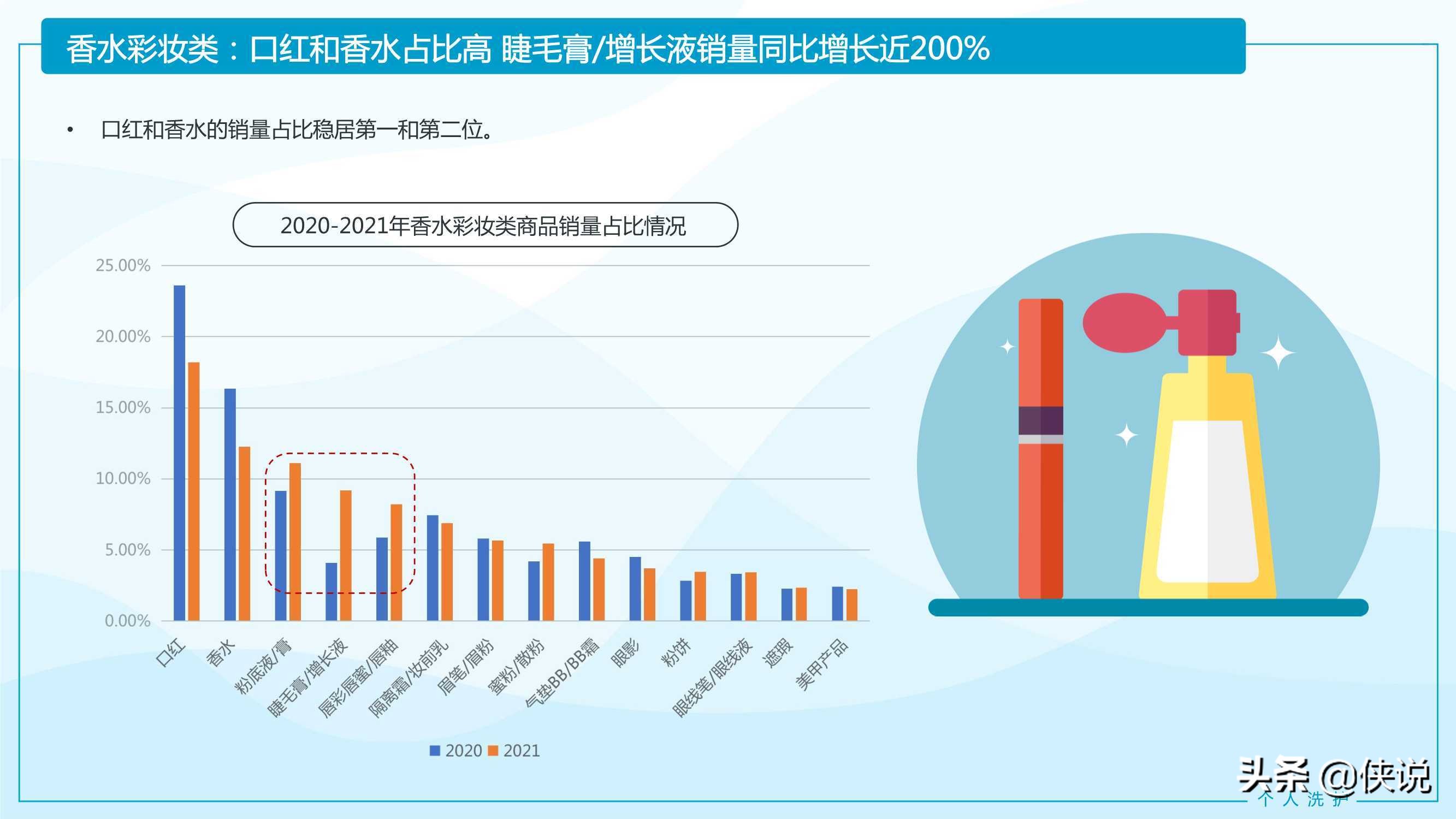 2021家居清洁与个人洗护线上消费趋势报告（京东研究院）