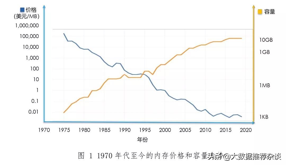 内存数据库及技术选型