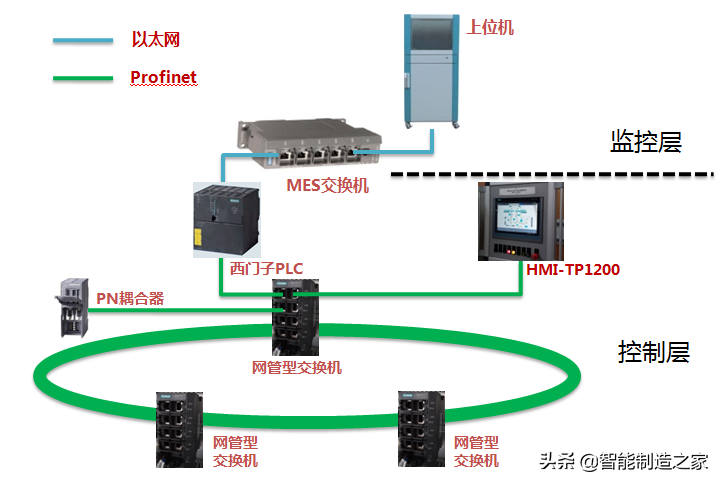 以太网、Profinet、Profibus三种网络架构搭建及拓扑分析