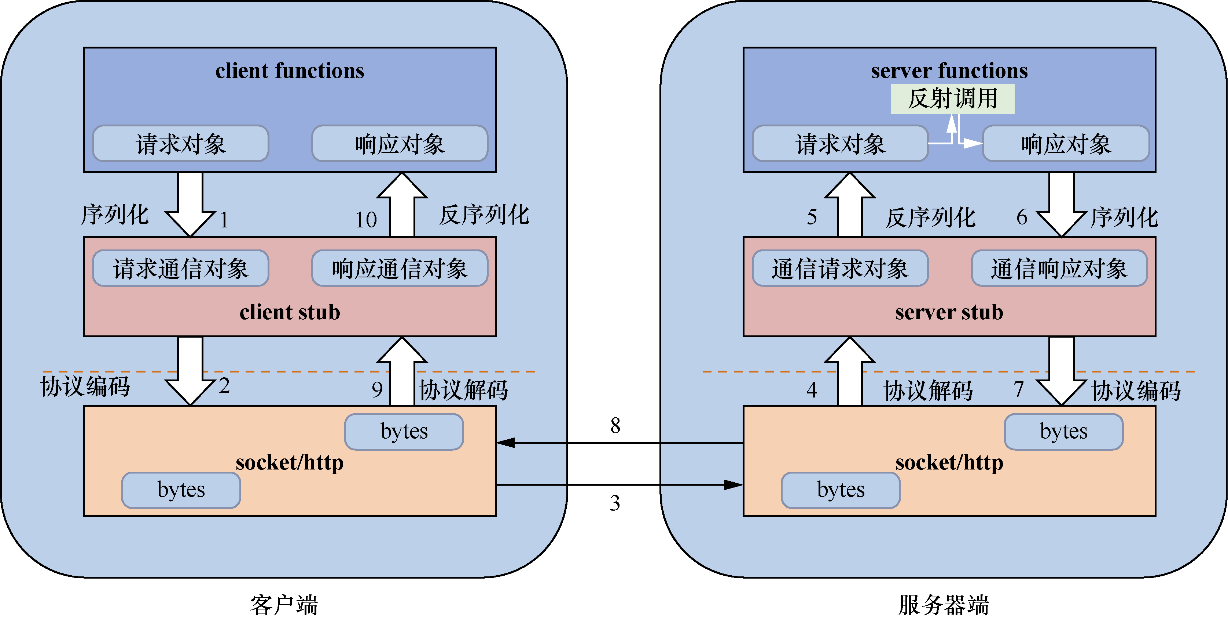 什么是RPC？什么是Restful？它们有什么区别？