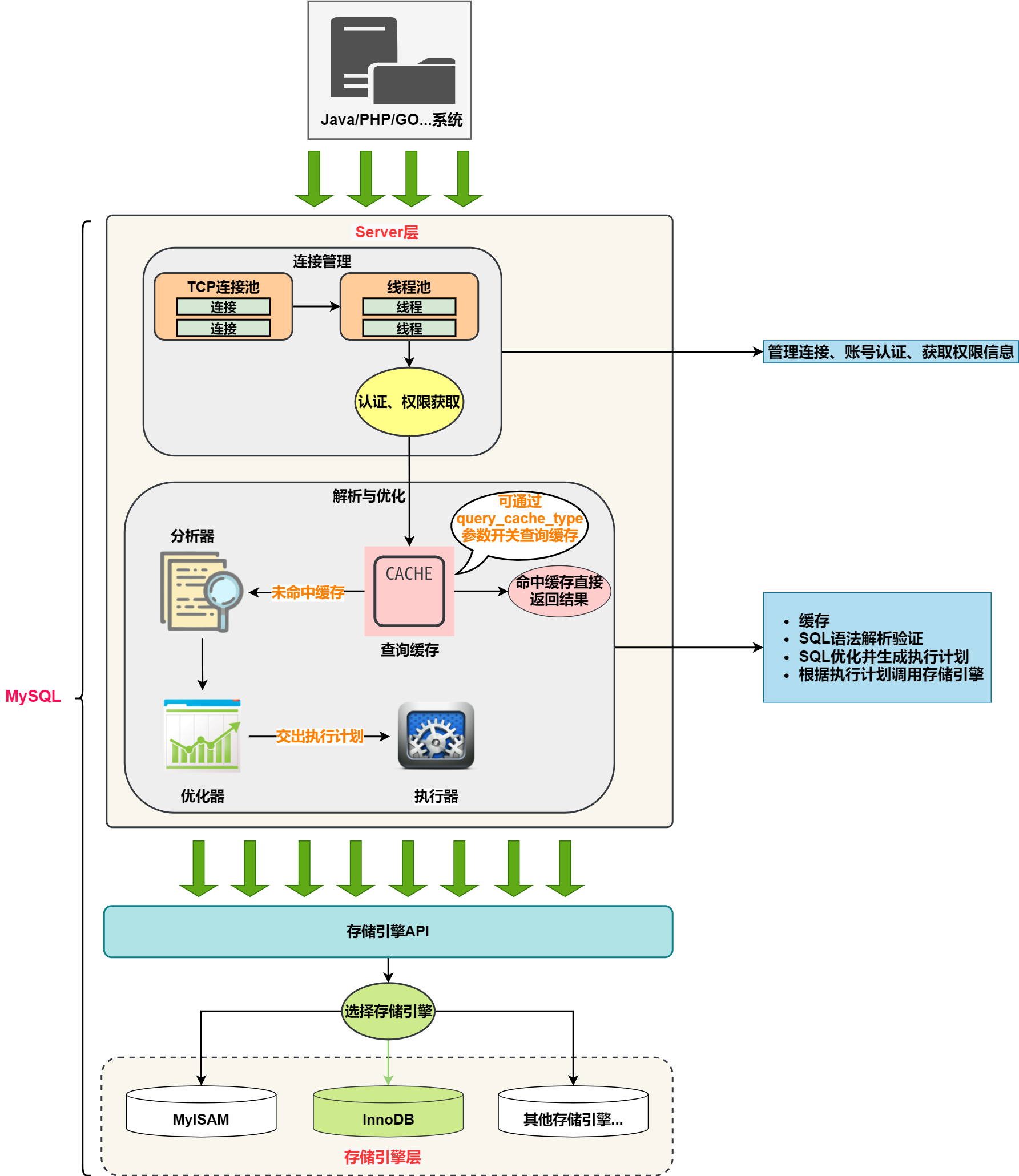 面试官：你有了解过MySQL架构吗？