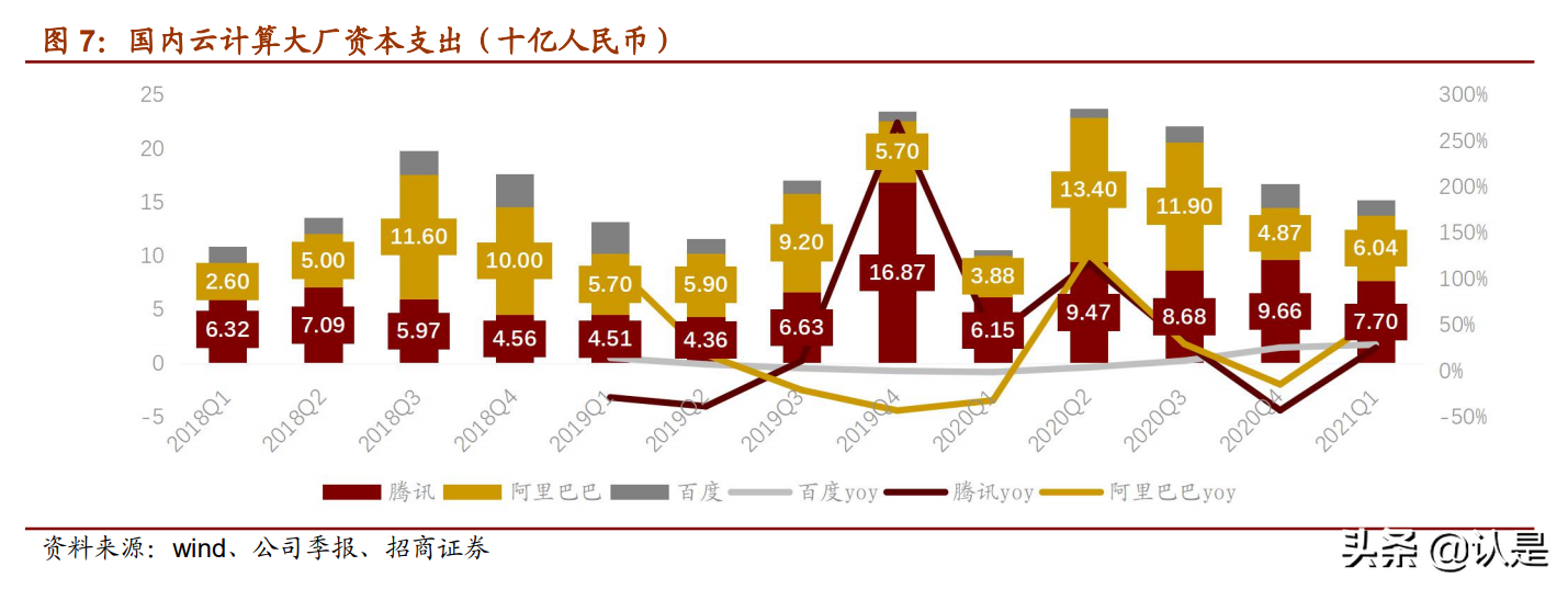 云计算产业链专题研究：投资拐点显现，ICT产业格局风云际会