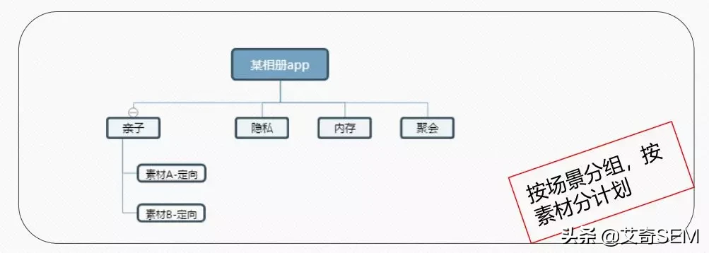 信息流广告账户搭建及优化全流程，投放必看