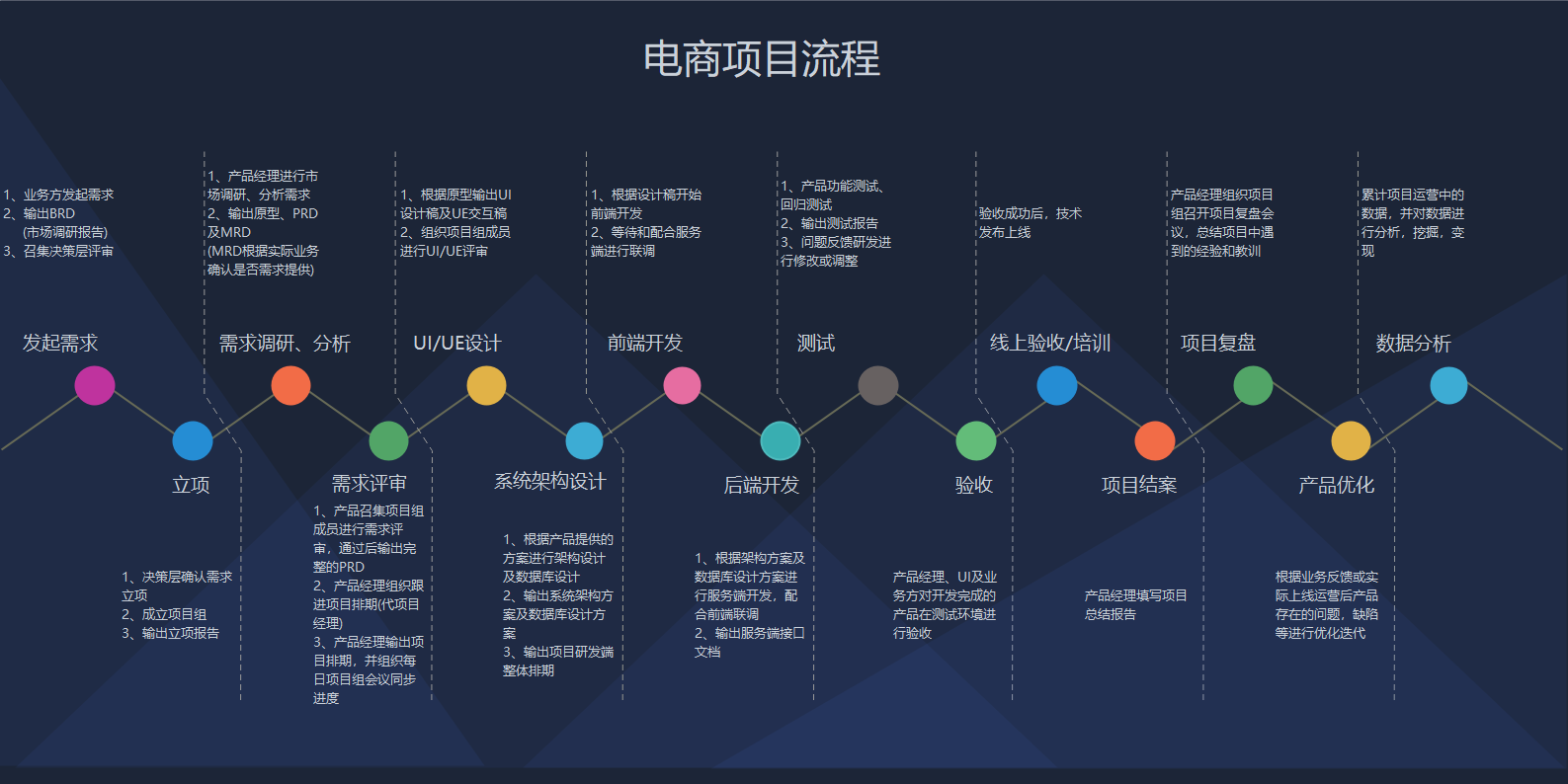 自营式电商-商业模式和项目流程