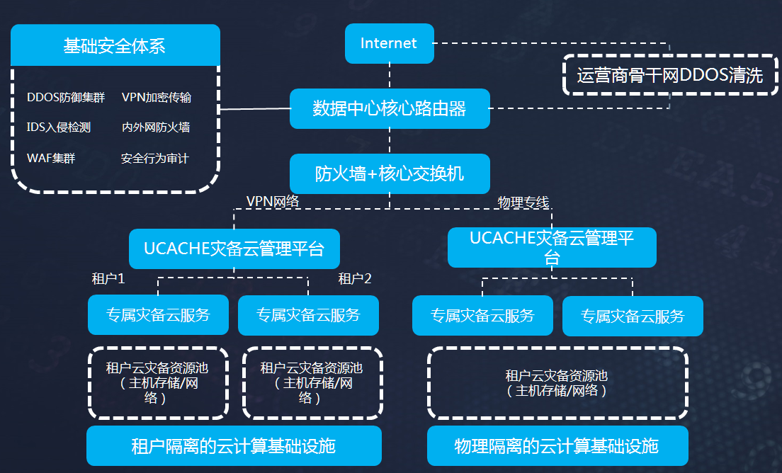 服务器数据丢失-使用灾备云定时备份