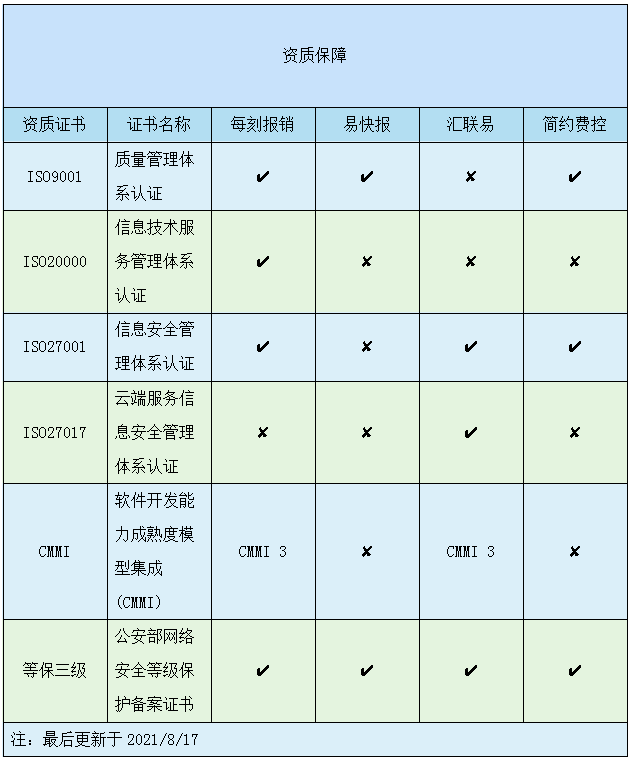 从费控SaaS软件对比看中国智能云财务发展