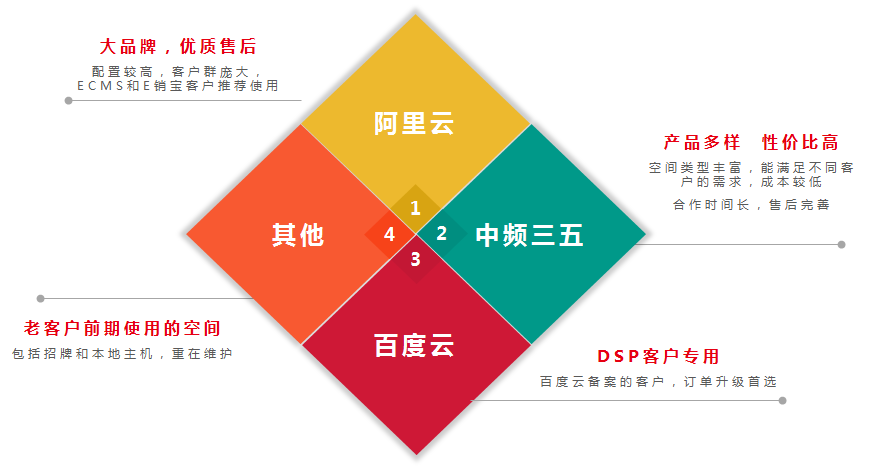 网站空间配置和域名解析怎么选择