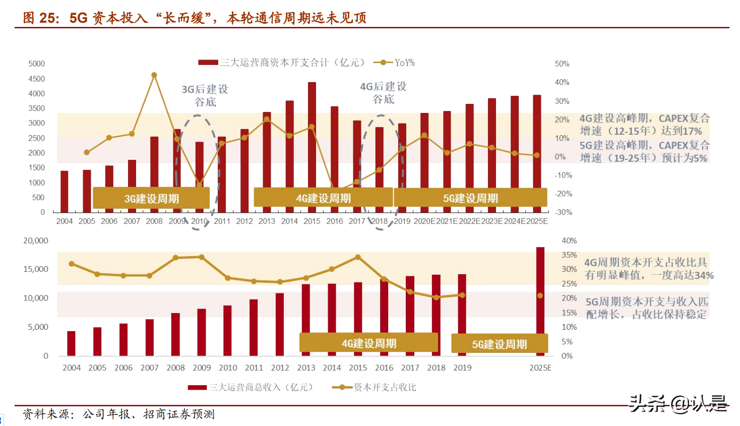 云计算产业链专题研究：投资拐点显现，ICT产业格局风云际会