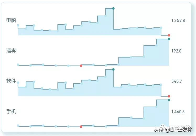 PowerBI迷你折线柱状图Sparkline