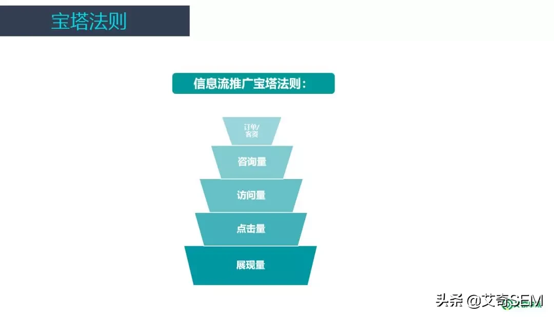 信息流广告账户搭建及优化全流程，投放必看