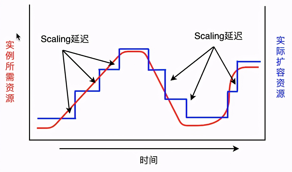 干货｜一文读懂阿里云数据库 Autoscaling 是如何工作的